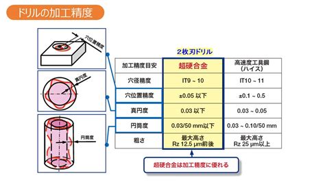 穴位置 測定方法|穴あけ加工の基本を学ぶ 穴精度に影響を与える工具。